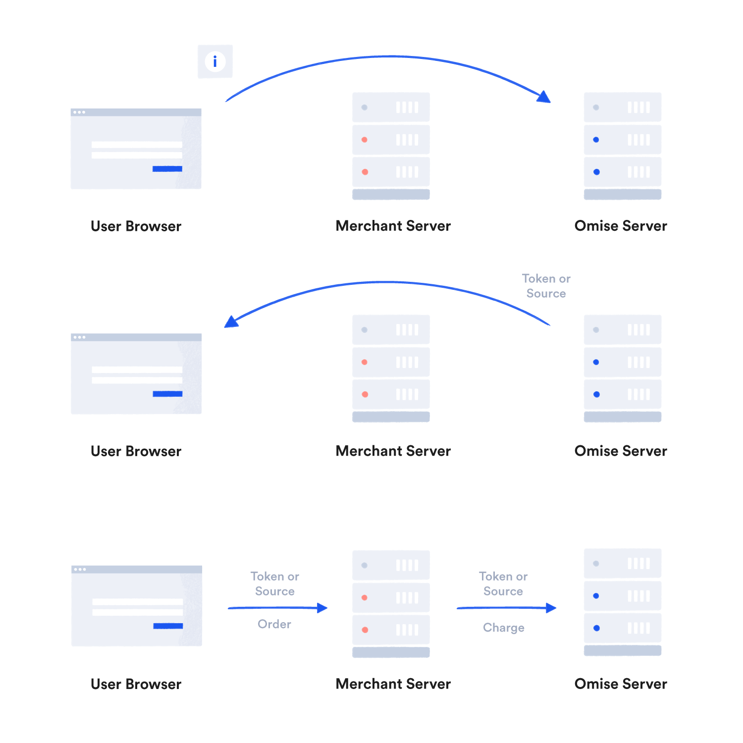 Secure flow for collecting tokens and sources